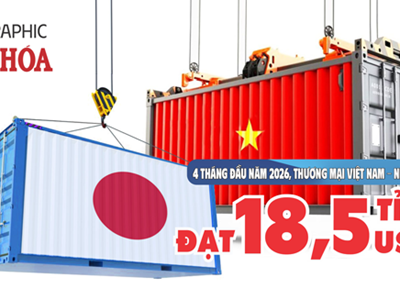 Thương mại Việt - Nhật cán mốc 18,5 tỉ USD, Việt Nam xuất siêu hơn nửa tỉ USD