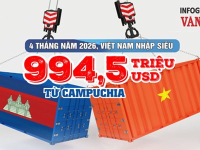 Việt Nam nhập siêu gần 1 tỉ USD từ Campuchia trong 4 tháng đầu năm 2026