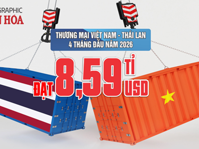 Thương mại Việt Nam – Thái Lan đạt 8,59 tỉ USD, Việt Nam nhập siêu hơn 1 tỉ USD sau 4 tháng đầu năm 2026