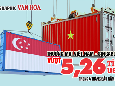Thương mại Việt Nam – Singapore vượt 5,26 tỉ USD sau 4 tháng đầu năm 2026