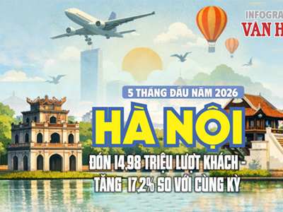 Hà Nội đón gần 15 triệu lượt khách du lịch trong 5 tháng đầu năm 2026