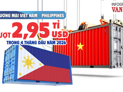 Thương mại Việt Nam - Philippines vượt 2,95 tỉ USD trong 4 tháng đầu năm 2026
