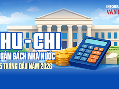 Thu chi ngân sách Nhà nước 5 tháng đầu năm 2026 đạt kết quả tích cực