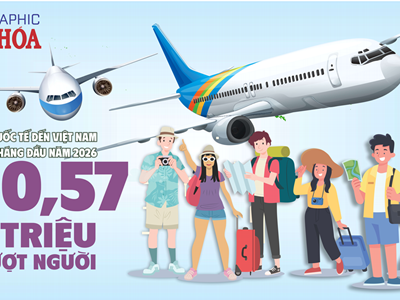 Khách quốc tế đến Việt Nam 5 tháng đầu năm 2026 đạt 10,57 triệu lượt người