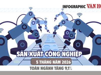 Sản xuất công nghiệp 5 tháng năm 2026 tăng 9,1%, cao nhất 4 năm