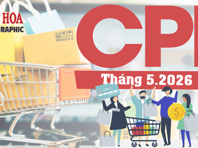 CPI tháng 5.2026 tăng 0,29%: Giá điện, nước và xăng dầu tiếp tục tạo áp lực lên mặt bằng giá