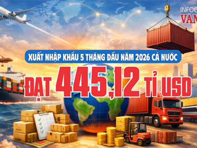 Xuất nhập khẩu 5 tháng đầu năm 2026 đạt 445,12 tỉ USD, tăng 25%