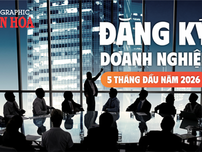 5 tháng đầu năm 2026 có 142,6 nghìn doanh nghiệp gia nhập thị trường