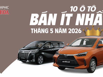 Top 10 ô tô bán chậm nhất tháng 5.2026: Toyota Wigo đội sổ, Toyota chiếm một nửa danh sách