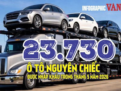 (Infographic) Nhập khẩu ô tô tháng 5.2026 tăng vọt 43,1%, đạt 23.730 xe