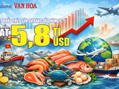 (Infographic) Xuất khẩu thủy sản 6 tháng đầu năm 2026 đạt 5,8 tỉ USD, tăng 12,8%