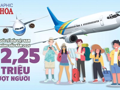 Khách quốc tế đến Việt Nam đạt gần 12,3 triệu lượt trong 6 tháng đầu năm 2026