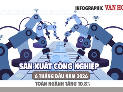 Sản xuất công nghiệp 6 tháng đầu năm 2026 tăng 10,8%, cao nhất từ 2019