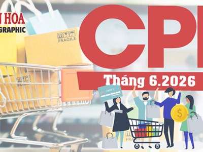 CPI tháng 6.2026 giảm 0,39%; lạm phát cơ bản tăng 0,14%