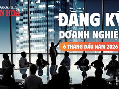 6 tháng đầu năm 2026: Gần 111,7 nghìn doanh nghiệp thành lập mới, vốn đăng ký tăng 64,8%