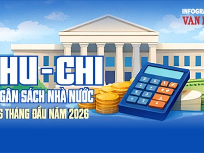 Thu ngân sách Nhà nước vượt 1,56 triệu tỉ đồng sau 6 tháng đầu năm 2026