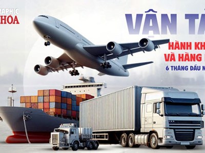 6 tháng đầu năm 2026: Vận chuyển hơn 3,4 tỉ lượt hành khách, 1,619 tỉ tấn hàng hóa