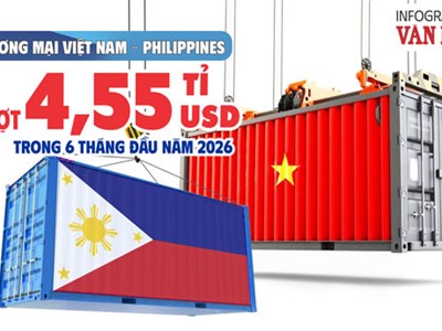 Thương mại Việt Nam - Philippines vượt 4,55 tỉ USD trong 6 tháng đầu năm 2026