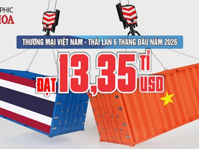 Thương mại Việt Nam - Thái Lan 6 tháng đầu năm 2026 đạt 13,35 tỉ USD