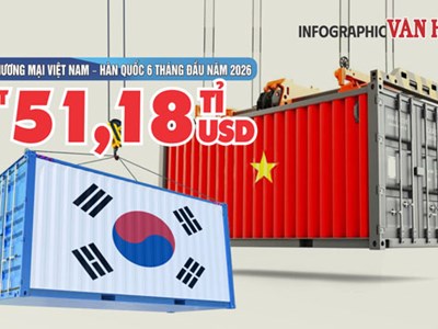Thương mại Việt Nam - Hàn Quốc 6 tháng đầu năm 2026 đạt 58,18 tỉ USD