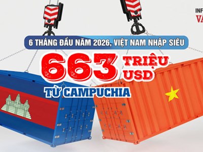 Việt Nam nhập siêu 663 triệu USD từ Campuchia sau 6 tháng đầu năm 2026