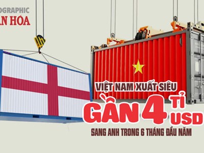 Việt Nam xuất siêu gần 4 tỉ USD sang Anh trong 6 tháng đầu năm 2026