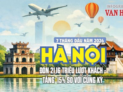 Du lịch Hà Nội 7 tháng đầu năm 2026 đón 21,16 triệu lượt khách, tăng 15%
