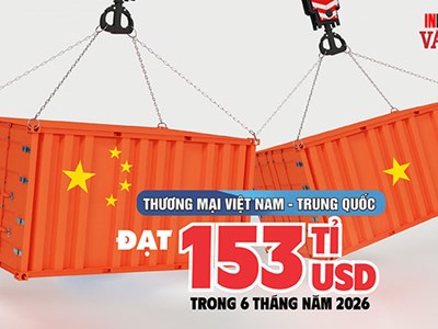 Thương mại Việt Nam - Trung Quốc 6 tháng năm 2026 đạt 153 tỉ USD