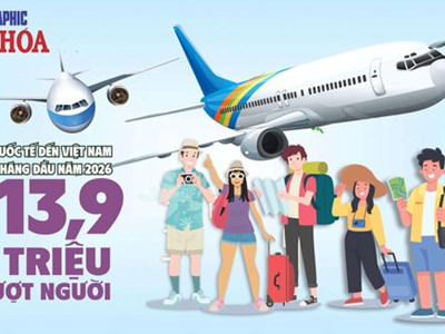 Khách quốc tế đến Việt Nam 7 tháng năm 2026 đạt 13,9 triệu lượt, tăng 13,8%