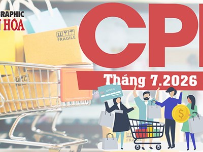 CPI tháng 7.2026 giảm 0,12%, lạm phát cơ bản tăng 4,63%