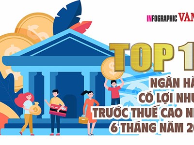 Top 10 ngân hàng có lợi nhuận trước thuế cao nhất 6 tháng năm 2026, Vietcombank dẫn đầu
