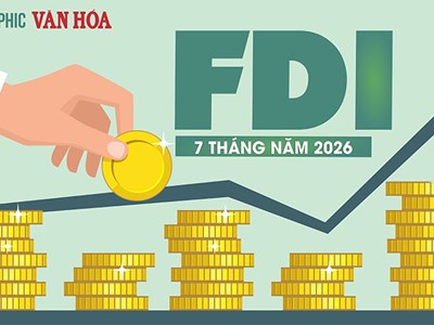 FDI 7 tháng năm 2026 đạt 38,06 tỉ USD, vốn thực hiện lập kỷ lục 5 năm