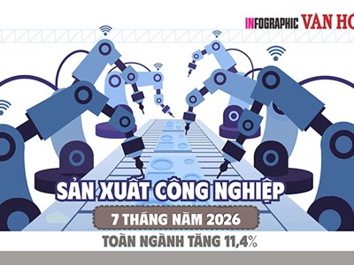 Sản xuất công nghiệp 7 tháng năm 2026 tăng 11,4%, cao nhất nhiều năm