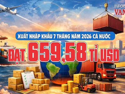 Xuất nhập khẩu 7 tháng năm 2026 đạt 659,58 tỉ USD, tăng 28,1%