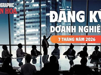 7 tháng năm 2026: 187.200 doanh nghiệp gia nhập và tái gia nhập thị trường