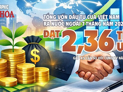 7 tháng, Việt Nam rót 2,36 tỉ USD đầu tư ra nước ngoài