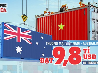 Thương mại Việt Nam - Australia đạt 9,8 tỉ USD sau 7 tháng đầu năm 2026