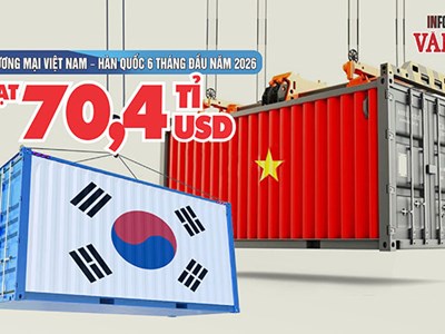 Việt Nam - Hàn Quốc: 70,4 tỉ USD thương mại, nhập siêu hơn 32,3 tỉ USD