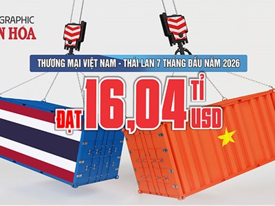 Thương mại Việt Nam - Thái Lan đạt 16,04 tỉ USD, nhập siêu gần 3 tỉ USD