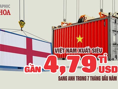 Xuất khẩu sang Anh 7 tháng đạt 5,38 tỉ USD, tăng 15,1%