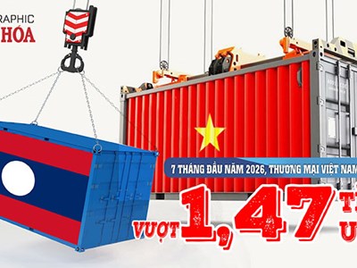Thương mại Việt Nam - Lào 7 tháng đầu năm 2026 vượt 1,47 tỉ USD