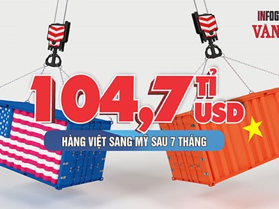 Mỹ mua hơn 104 tỉ USD hàng Việt, Việt Nam xuất siêu hơn 91 tỉ USD