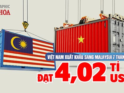 Malaysia chi hơn 4 tỉ USD mua hàng Việt, một nhóm hàng tăng 86,3%