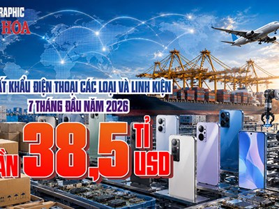 Một mặt hàng Việt Nam thu gần 38,5 tỉ USD: Trung Quốc, Mỹ chi hàng tỉ USD, Hàn Quốc tăng gần 70%