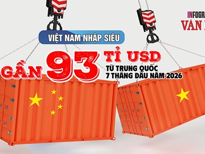 Trung Quốc bán 138,6 tỉ USD hàng hóa sang Việt Nam sau 7 tháng, nhập siêu gần 93 tỉ USD