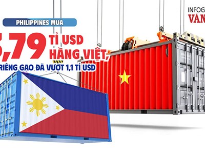 Philippines mua 3,79 tỉ USD hàng Việt, riêng gạo đã vượt 1,1 tỉ USD