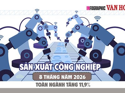 IIP tăng 11,9%: Sản xuất kim loại tăng tới 22,4%