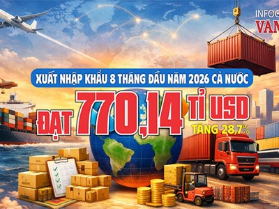 770 tỉ USD xuất nhập khẩu sau 8 tháng, cao nhất trong 6 năm