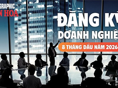 Gần 138,1 nghìn doanh nghiệp mới, vốn đăng ký tăng vọt 36,2%