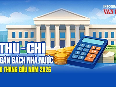 Thu ngân sách 8 tháng đạt 2.023,8 nghìn tỉ đồng, dầu thô vượt dự toán